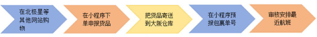 集运流程